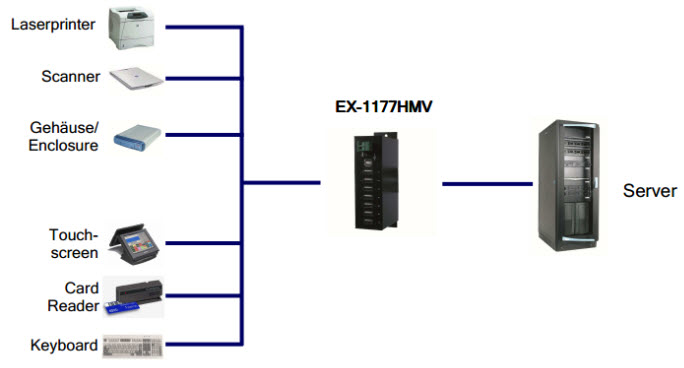Exsys 7 Port USB 2.0 Metall Hub - Porterweiterung für IhrenServer-a