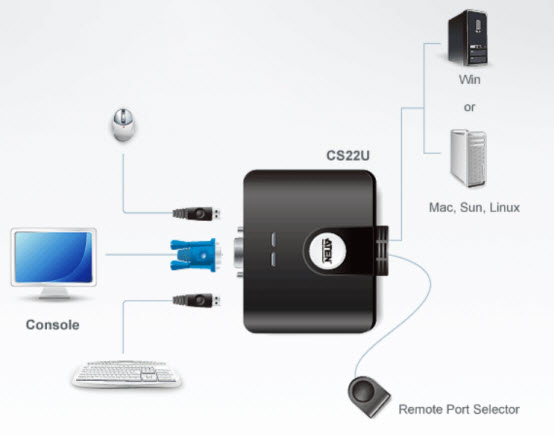 Aten CS22U - 2-Port-KVM-Switch für einfachesUmschalten zu zwei entfernten PCs-a