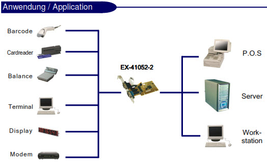 Exsys EX-41052-2 - PCI Express-Karte mit zweiRS-232-Schnittstellen-a