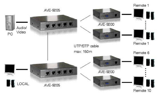 LevelOne AVE-9205 - 5-Port AV-Transmitter bis 150 Meter-a