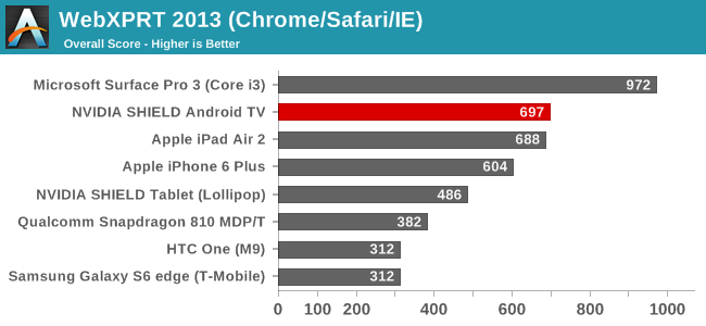 WebXPRT 2013 (Chrome/Safari/IE)