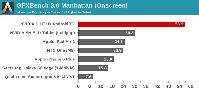 GFXBench 3.0 Manhattan (Onscreen)