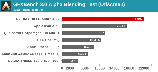 GFXBench 3.0 Alpha Blending Test (Offscreen)