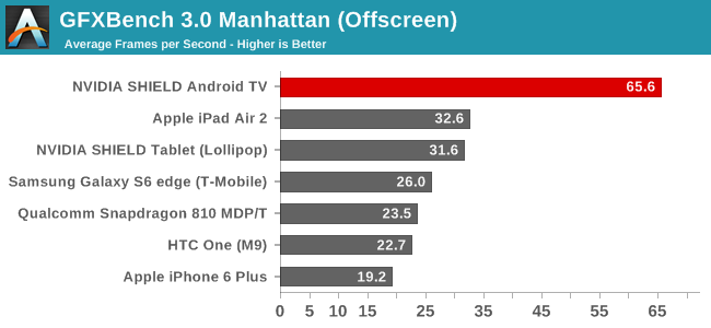 GFXBench 3.0 Manhattan (Offscreen)