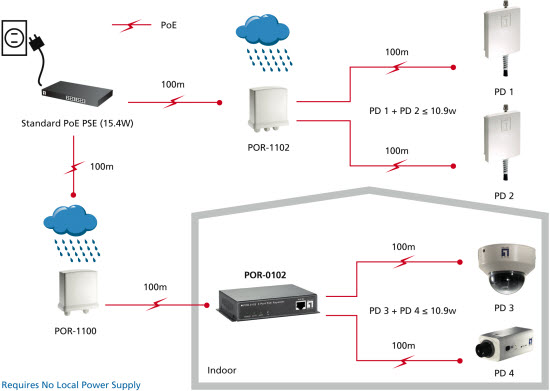 LevelOne POR-0102 - PoE Extender für zweiEndgeräte, 100 m-a