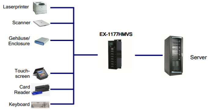 Exsys 7 Port USB 2.0 Metall Hub - Porterweiterung für IhrenServer-a