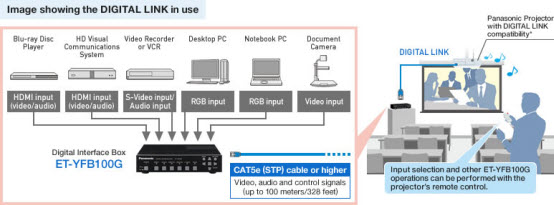 Panasonic ET-YFB100G - Transmitter für Digital Audiound Video über Cat5e-a