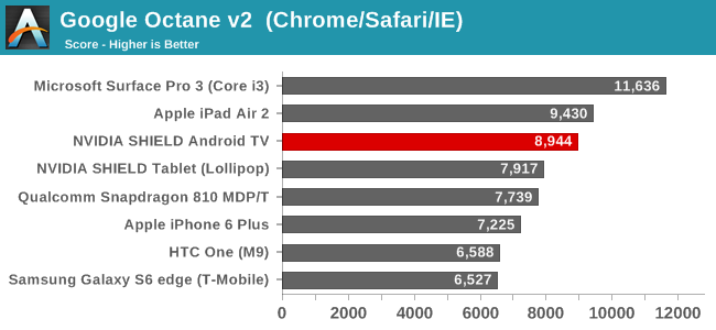 Google Octane v2  (Chrome/Safari/IE)