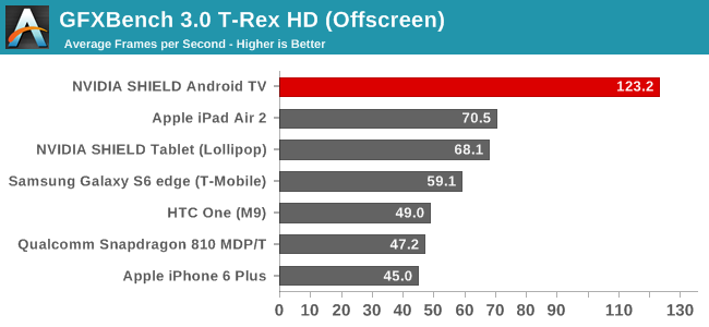 GFXBench 3.0 T-Rex HD (Offscreen)