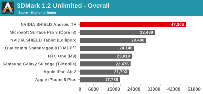 3DMark 1.2 Unlimited - Overall