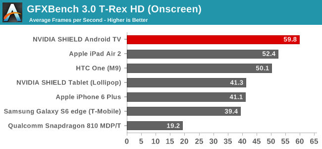 GFXBench 3.0 T-Rex HD (Onscreen)