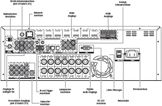 Für eine grössere Darstellung das Bild anklicken Harman/Kardon AVR 270 - 7.1-Kanal-A/V-Receiver mit 7x 100Watt-b