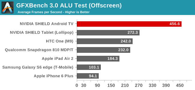 GFXBench 3.0 ALU Test (Offscreen)