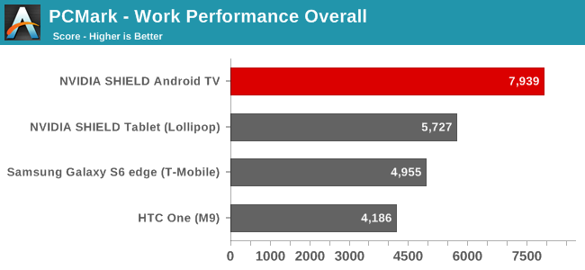 PCMark - Work Performance Overall